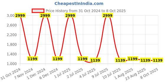 myntra.com VL SAREES Bandhani Mirror Work Pure Chiffon Bandhani Saree With Tassels vl sarees Price History Graph from 31 Oct 2024 to 7 Oct 2025