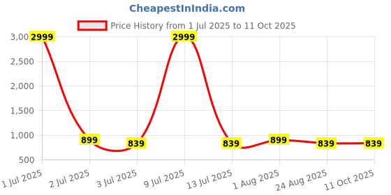 myntra.com VL SAREES Bandhani Poly Chiffon Designer Bandhani Saree vl sarees Price History Graph from 1 Jul 2025 to 10 Oct 2025