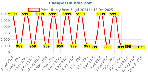 myntra.com VL SAREES Bandhani Pure Chiffon Bandhani Saree vl sarees Price History Graph from 31 Jul 2024 to 15 Oct 2025