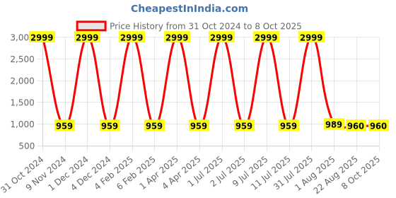 myntra.com VL SAREES Bandhani Zari Pure Chiffon Bandhani Saree vl sarees Price History Graph from 31 Oct 2024 to 7 Oct 2025