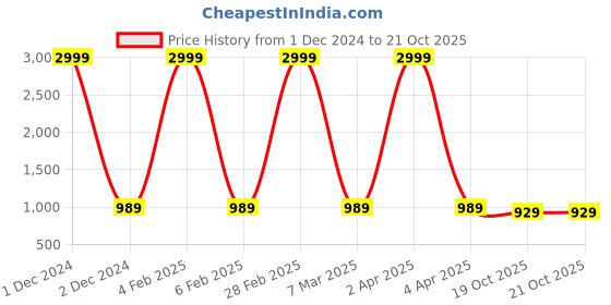 myntra.com VL SAREES Block Printed Saree vl sarees Price History Graph from 1 Dec 2024 to 20 Oct 2025
