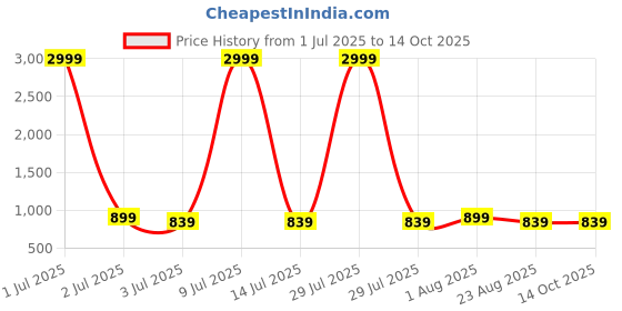 myntra.com VL SAREES Colourblocked Poly Chiffon Designer Leheriya Saree vl sarees Price History Graph from 1 Jul 2025 to 12 Oct 2025