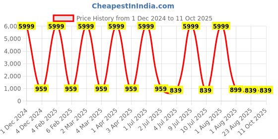 myntra.com VL SAREES Colourblocked Pure Chiffon Saree vl sarees Price History Graph from 1 Dec 2024 to 11 Oct 2025