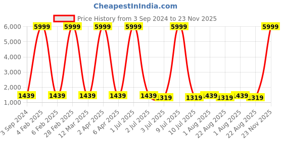 myntra.com VL SAREES Embellished Gotta Patti Pure Chiffon Saree vl sarees Price History Graph from 3 Sep 2024 to 23 Nov 2025
