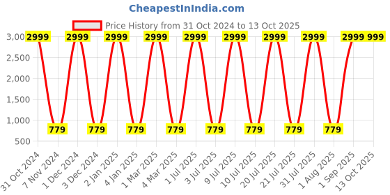 myntra.com VL SAREES Embroidered Bandhani Dupatta with Mirror Work vl sarees Price History Graph from 31 Oct 2024 to 13 Oct 2025