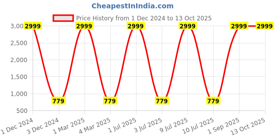myntra.com VL SAREES Embroidered Bandhani Dupatta with Mirror Work vl sarees Price History Graph from 1 Dec 2024 to 13 Oct 2025
