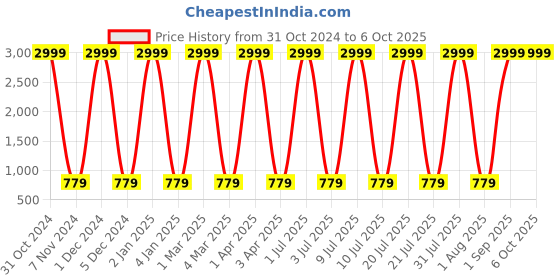 myntra.com VL SAREES Embroidered Bandhani Dupatta with Mirror Work vl sarees Price History Graph from 31 Oct 2024 to 4 Oct 2025