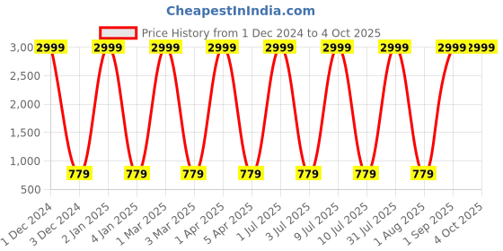 myntra.com VL SAREES Embroidered Bandhani Dupatta with Mirror Work vl sarees Price History Graph from 1 Dec 2024 to 4 Oct 2025