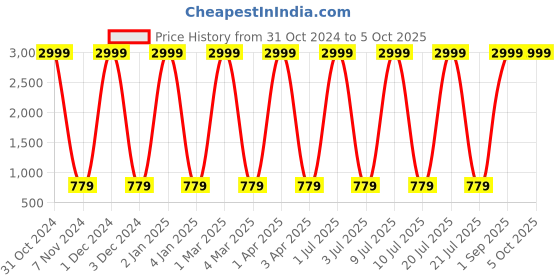 myntra.com VL SAREES Embroidered Bandhani Dupatta with Mirror Work vl sarees Price History Graph from 31 Oct 2024 to 4 Oct 2025