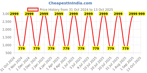 myntra.com VL SAREES Embroidered Bandhani Dupatta with Mirror Work vl sarees Price History Graph from 31 Oct 2024 to 13 Oct 2025