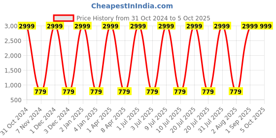 myntra.com VL SAREES Embroidered Bandhani Dupatta with Mirror Work vl sarees Price History Graph from 31 Oct 2024 to 4 Oct 2025