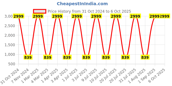 myntra.com VL SAREES Embroidered Leheriya Dupatta with Mirror Work vl sarees Price History Graph from 31 Oct 2024 to 4 Oct 2025