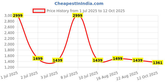 myntra.com VL SAREES Ethnic Motifs Printed Round Neck Pure Cotton Kurta With Trouser With Dupatta vl sarees Price History Graph from 1 Jul 2025 to 12 Oct 2025