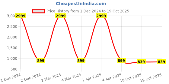 myntra.com VL SAREES Geometric Printed Pure Chiffon Block Print Saree vl sarees Price History Graph from 1 Dec 2024 to 19 Oct 2025