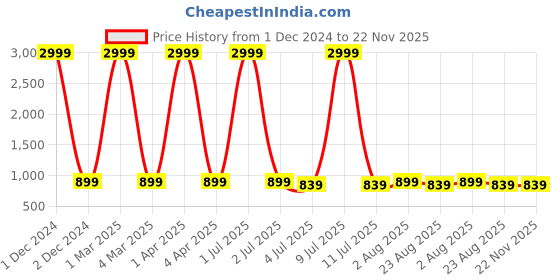 myntra.com VL SAREES Geometric Printed Pure Chiffon Leheriya Saree vl sarees Price History Graph from 1 Dec 2024 to 22 Nov 2025