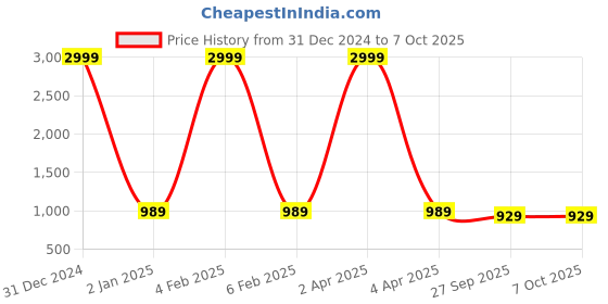 myntra.com VL SAREES Geometric Printed Zari Pure Chiffon Leheriya Saree vl sarees Price History Graph from 31 Dec 2024 to 6 Oct 2025