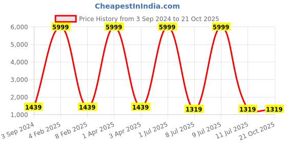 myntra.com VL SAREES Gotta Patti Pure Chiffon  Saree vl sarees Price History Graph from 3 Sep 2024 to 20 Oct 2025