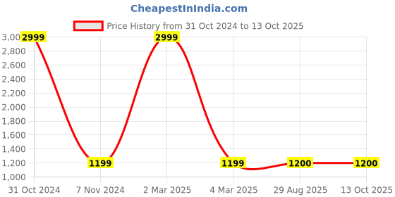 myntra.com VL SAREES Leheriya Embroidered Pure Chiffon Saree vl sarees Price History Graph from 31 Oct 2024 to 13 Oct 2025