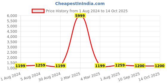 myntra.com VL SAREES Leheriya Kutchi Embroidery Pure Chiffon Leheriya Saree vl sarees Price History Graph from 1 Aug 2024 to 14 Oct 2025