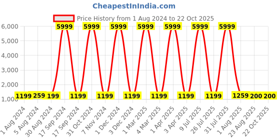 myntra.com VL SAREES Leheriya Kutchi Embroidery Pure Chiffon Leheriya Saree vl sarees Price History Graph from 1 Aug 2024 to 21 Oct 2025