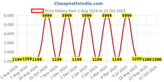 myntra.com VL SAREES Leheriya Kutchi Embroidery Pure Chiffon Leheriya Saree vl sarees Price History Graph from 1 Aug 2024 to 21 Oct 2025