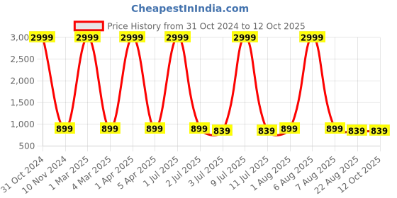 myntra.com VL SAREES Leheriya Pure Chiffon Leheriya Saree vl sarees Price History Graph from 31 Oct 2024 to 12 Oct 2025