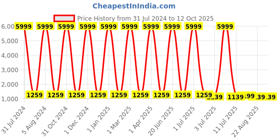 myntra.com VL SAREES Mirror Work Pure Chiffon Bandhani Saree vl sarees Price History Graph from 31 Jul 2024 to 12 Oct 2025