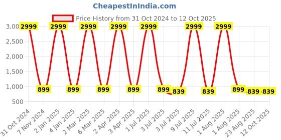 myntra.com VL SAREES Printed Pure Chiffon Bandhani Saree vl sarees Price History Graph from 31 Oct 2024 to 12 Oct 2025