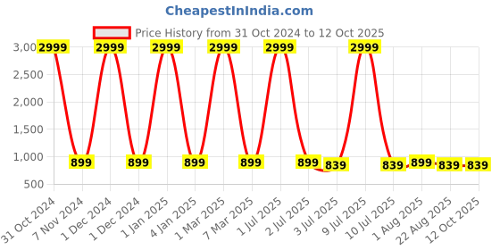 myntra.com VL SAREES Pure Chiffon Bandhani Saree vl sarees Price History Graph from 31 Oct 2024 to 11 Oct 2025