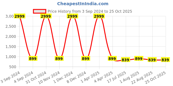 myntra.com VL SAREES Pure Chiffon Bandhani Saree vl sarees Price History Graph from 3 Sep 2024 to 25 Oct 2025