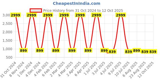 myntra.com VL SAREES Pure Chiffon Bandhani Saree vl sarees Price History Graph from 31 Oct 2024 to 12 Oct 2025