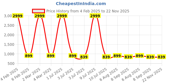 myntra.com VL SAREES Pure Chiffon Bandhani Saree vl sarees Price History Graph from 4 Feb 2025 to 21 Nov 2025