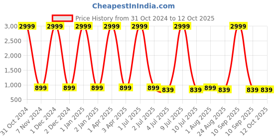 myntra.com VL SAREES Pure Chiffon Leheriya Saree vl sarees Price History Graph from 31 Oct 2024 to 12 Oct 2025
