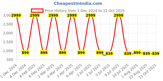 myntra.com VL SAREES Pure Chiffon Leheriya Saree vl sarees Price History Graph from 1 Dec 2024 to 11 Oct 2025