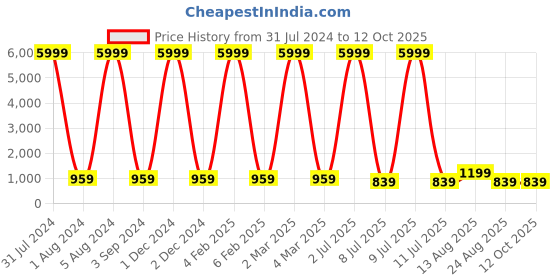 myntra.com VL SAREES Sequinned Pure Chiffon Bandhani Saree vl sarees Price History Graph from 31 Jul 2024 to 12 Oct 2025