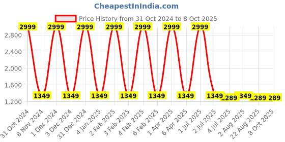 myntra.com VL SAREES Tie and Dye Block Printed Gotta Patti Pure Chiffon Saree vl sarees Price History Graph from 31 Oct 2024 to 8 Oct 2025