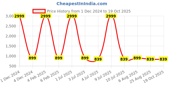 myntra.com VL SAREES Tie and Dye Dyed Pure Chiffon Bandhani Saree vl sarees Price History Graph from 1 Dec 2024 to 19 Oct 2025