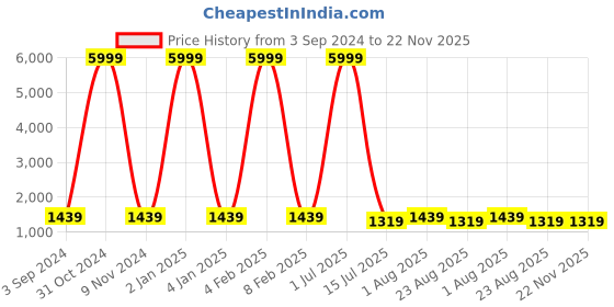 myntra.com VL SAREES Tie and Dye Gotta Patti Pure Chiffon Saree vl sarees Price History Graph from 3 Sep 2024 to 22 Nov 2025