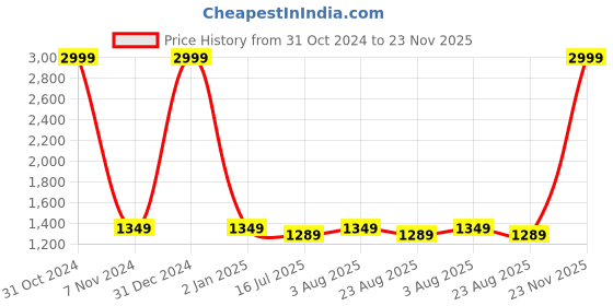 myntra.com VL SAREES Tie and Dye Printed Gotta Patti Pure Chiffon Saree vl sarees Price History Graph from 31 Oct 2024 to 23 Nov 2025