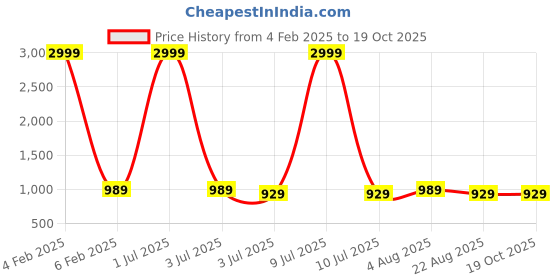 myntra.com VL SAREES  Tie and Dye Pure Chiffon Leheriya Saree vl sarees Price History Graph from 4 Feb 2025 to 18 Oct 2025