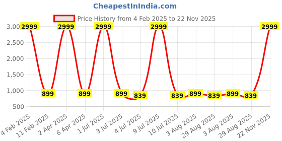 myntra.com VL SAREES Tie and Dye Pure Chiffon Leheriya Saree vl sarees Price History Graph from 4 Feb 2025 to 22 Nov 2025