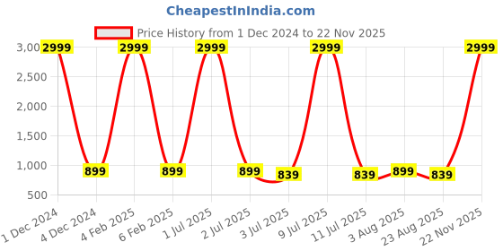myntra.com VL SAREES Tie and Dye Pure Chiffon Leheriya Saree vl sarees Price History Graph from 1 Dec 2024 to 22 Nov 2025