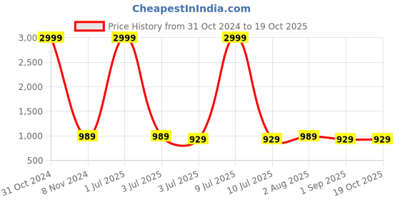 myntra.com VL SAREES Tie and Dye Pure Chiffon Saree vl sarees Price History Graph from 31 Oct 2024 to 17 Oct 2025