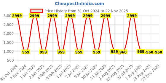 myntra.com VL SAREES Tie and Dye Zari Pure Chiffon Bandhani Saree vl sarees Price History Graph from 31 Oct 2024 to 22 Nov 2025