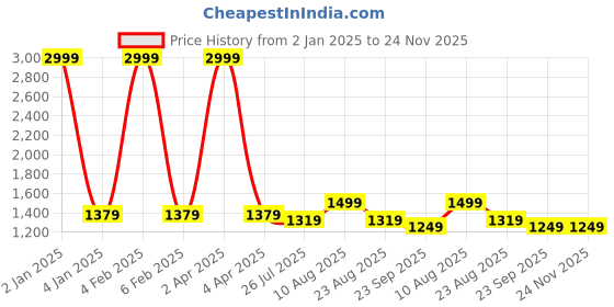 myntra.com VL SAREES Women Ethnic Motifs Printed Regular Gotta Patti Pure Cotton Kurta with Trousers & With Dupatta vl sarees Price History Graph from 2 Jan 2025 to 24 Nov 2025