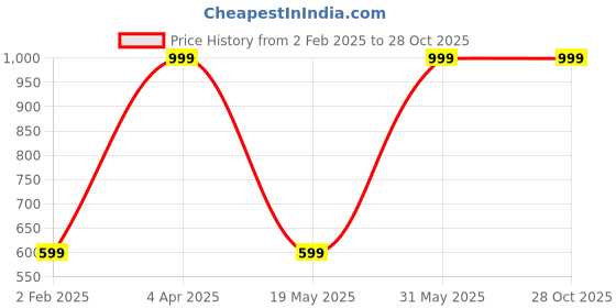 myntra.com VLAM Women Printed Ethnic Raw Edge T-shirt vlam Price History Graph from 2 Feb 2025 to 27 Oct 2025