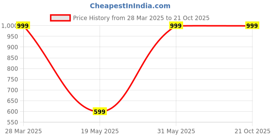 myntra.com VLAM Women Printed Raw Edge T-shirt vlam Price History Graph from 28 Mar 2025 to 21 Oct 2025