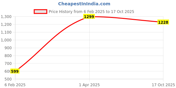 myntra.com VLAM Women Typography Printed Raw Edge T-shirt vlam Price History Graph from 6 Feb 2025 to 17 Oct 2025