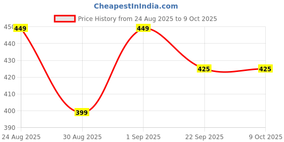 myntra.com VLARC Deep Hydration Rose Gel - 100 g vlarc Price History Graph from 24 Aug 2025 to 9 Oct 2025