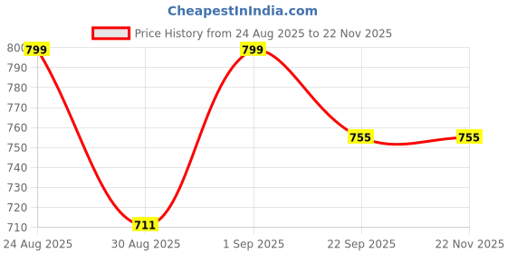 myntra.com VLARC Intese Glow Saffron Gel - 100 g vlarc Price History Graph from 24 Aug 2025 to 22 Nov 2025